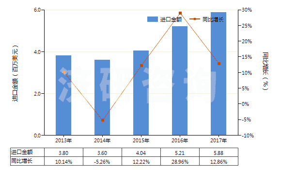 2013-2017年中國環(huán)形同步帶（150cm＜周長≤198cm）(HS40103600)進(jìn)口總額及增速統(tǒng)計(jì)